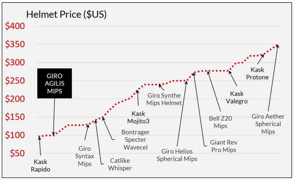 A dotted line chart showing the price of other road bike helmets compared to the GIRO AGILIS MIPS