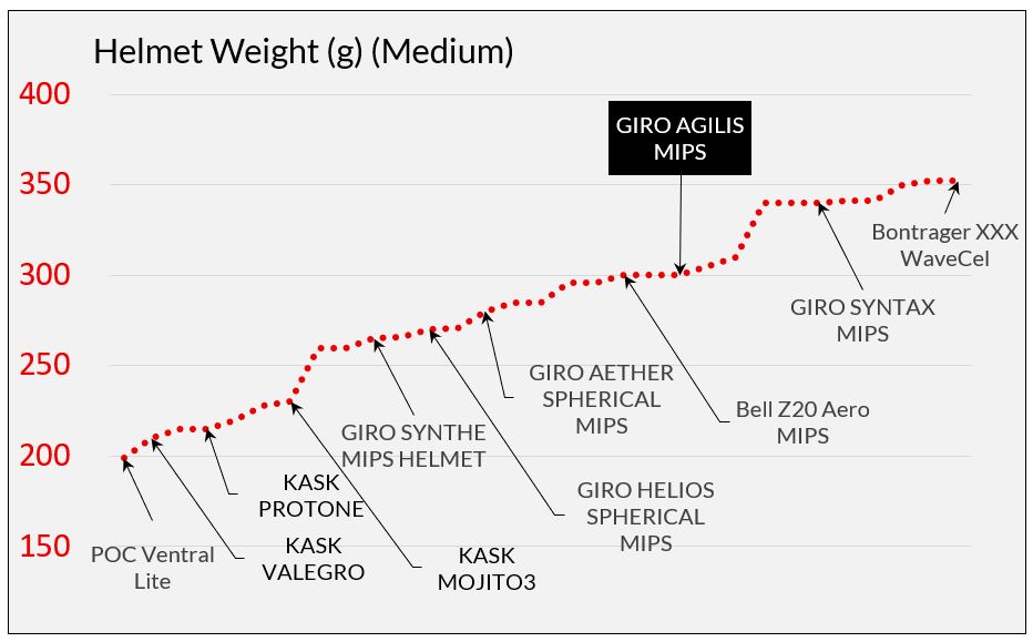 A dotted line chart showing the weight of other road bike helmets compared to the GIRO AGILIS MIPS